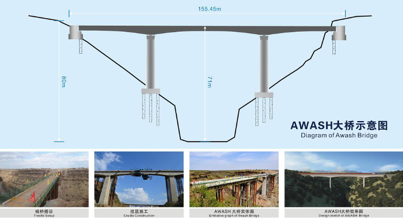 The diagram of Awash Bridge, which is one of the hotspots of the whole project. Source: http://www.crecg.com/english/2745/2808/10068432/index.html