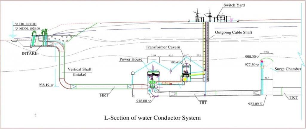 Longitudinal section along the powerhouse. Source: https://www.semanticscholar.org/paper/Analysis-and-Design-Aspects-of-Support-Measures-of-Ojha/b7e0219acd643e72d12d3164111d54eabe39ed37